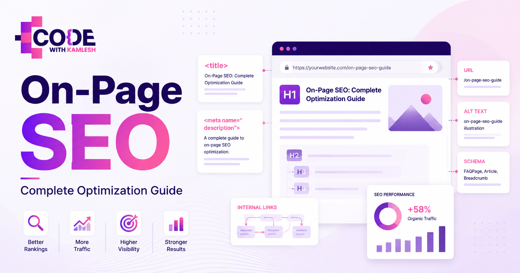 On-Page SEO complete optimization guide graphic showing title tags, meta descriptions, heading structure, internal links, schema, image alt text, and SEO performance metrics by Code With Kamlesh.
