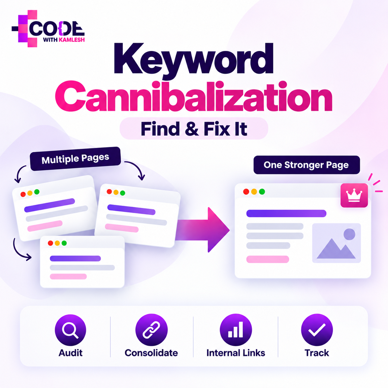 Keyword Cannibalization Find and Fix It SEO illustration showing multiple competing web pages consolidated into one stronger page by Code With Kamlesh.
