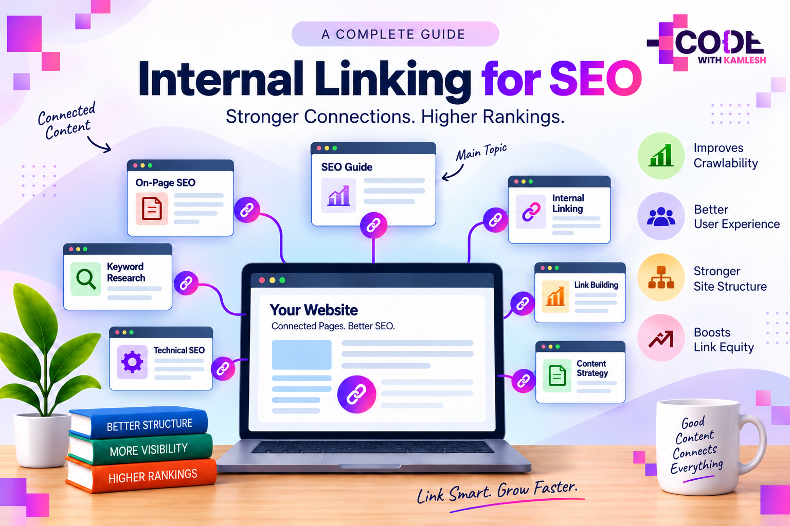 Internal linking for SEO infographic showing connected website pages, anchor links, site structure, crawlability, link equity, and better search rankings by Code With Kamlesh.