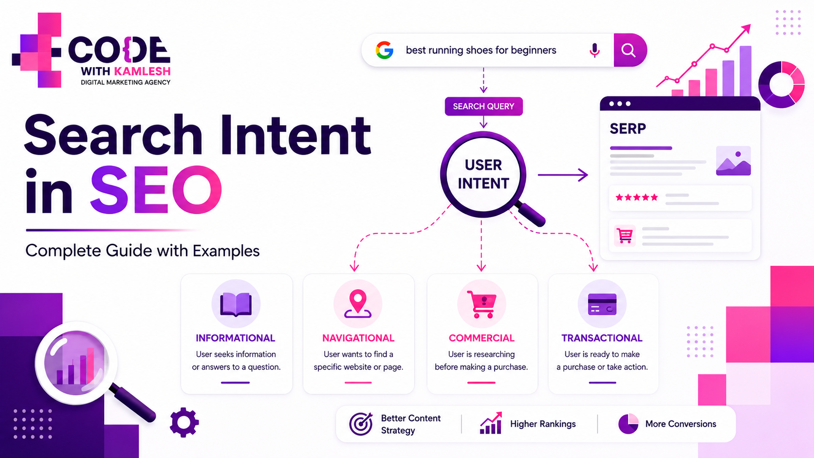 Search Intent in SEO Complete Guide showing informational, navigational, commercial and transactional user intent types by Code With Kamlesh
