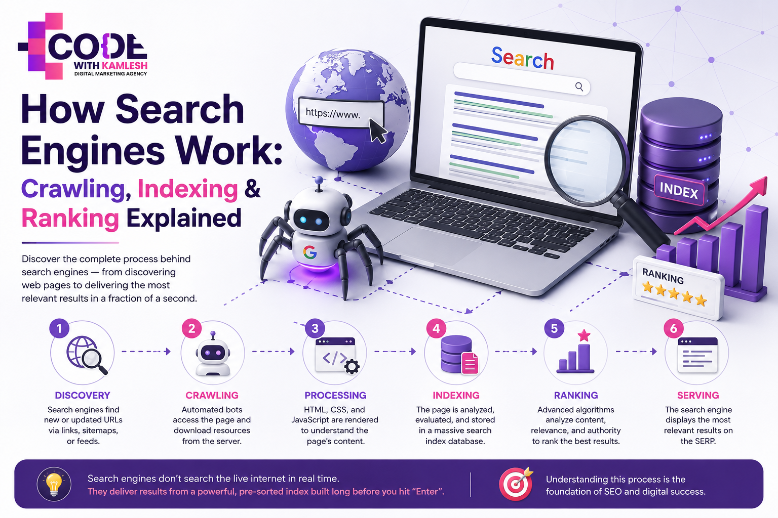 How Search Engines Work infographic explaining the crawling, indexing, processing, ranking, and serving process with Code With Kamlesh branding.